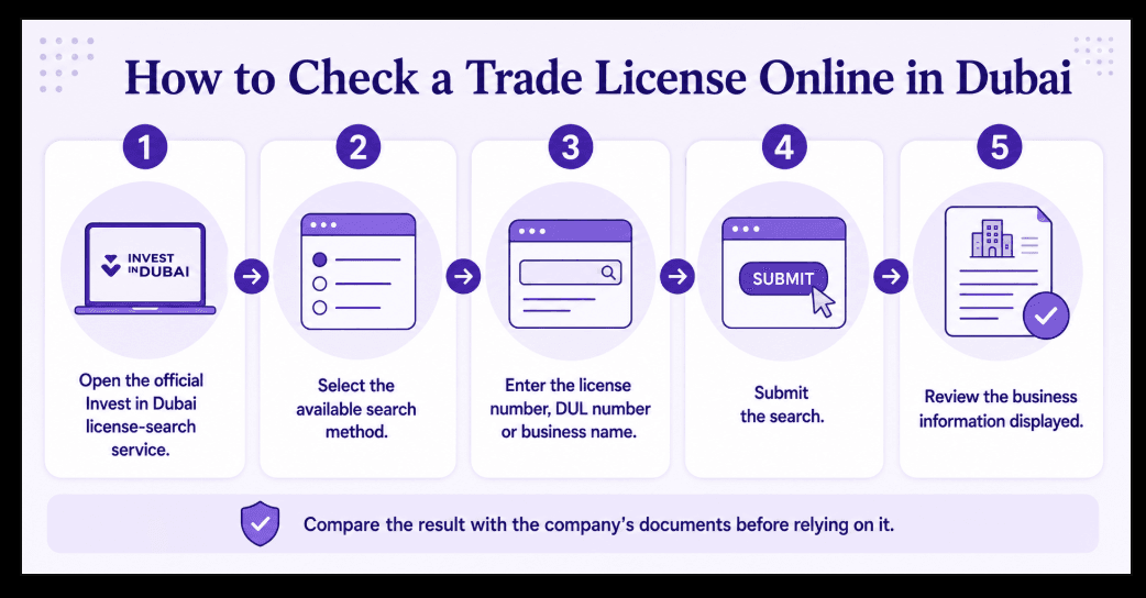 How to Check a Trade License Online in Dubai Infographic Image
